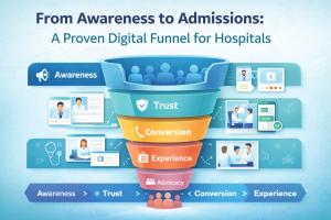 Healthcare digital marketing funnel showing stages from awareness, trust, conversion, experience to patient admissions and advocacy for hospital growth